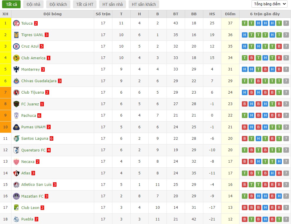 Soi kèo phạt góc Juarez vs Monterrey, 10h ngày 14/03 - Ảnh 5