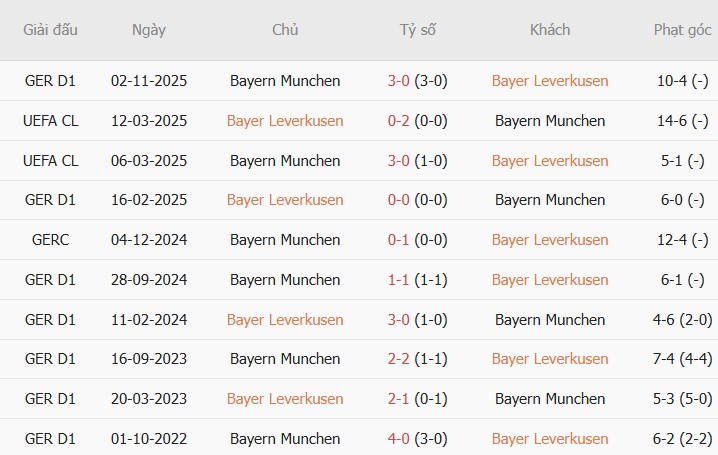 Soi kèo phạt góc Leverkusen vs Bayern Munich, 21h30 ngày 14/03 - Ảnh 2
