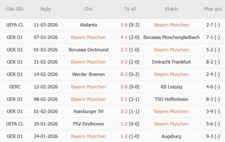 Soi kèo phạt góc Leverkusen vs Bayern Munich, 21h30 ngày 14/03 - Ảnh 4