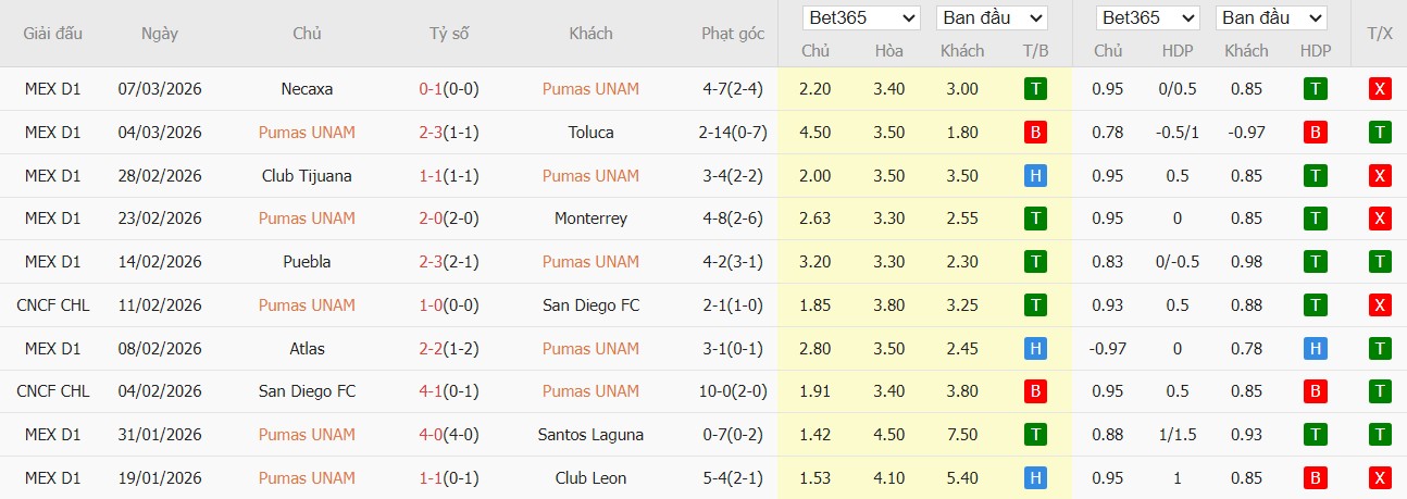 Soi kèo phạt góc Pumas UNAM vs Cruz Azul, 10h10 ngày 15/03 - Ảnh 2
