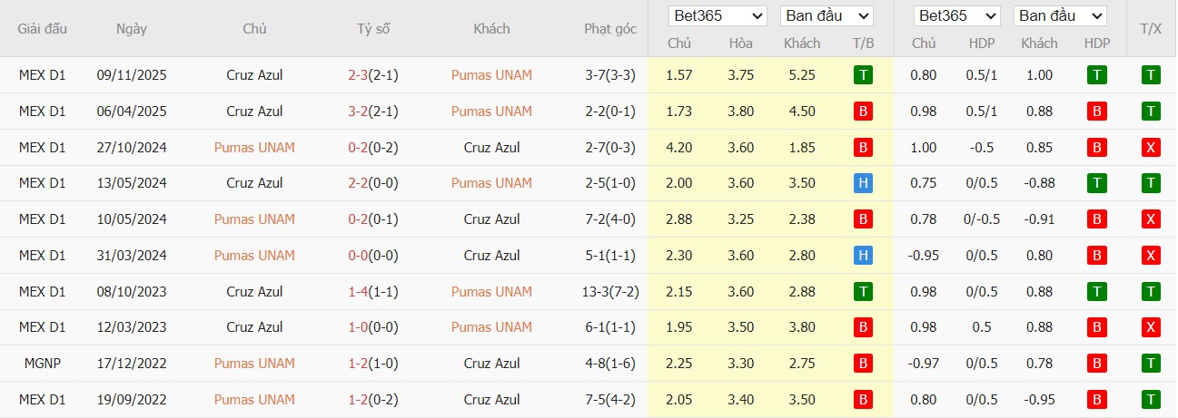 Soi kèo phạt góc Pumas UNAM vs Cruz Azul, 10h10 ngày 15/03 - Ảnh 4