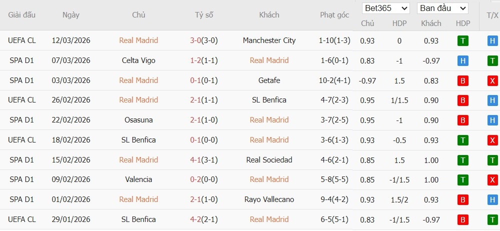 Soi kèo phạt góc Real Madrid vs Elche, 3h ngày 15/03 - Ảnh 2