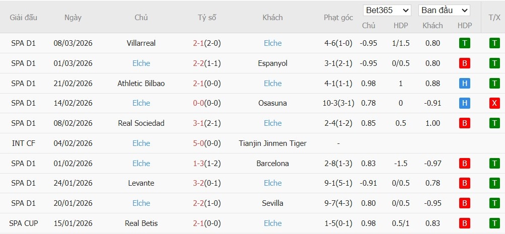 Soi kèo phạt góc Real Madrid vs Elche, 3h ngày 15/03 - Ảnh 3