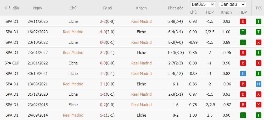 Soi kèo phạt góc Real Madrid vs Elche, 3h ngày 15/03 - Ảnh 4