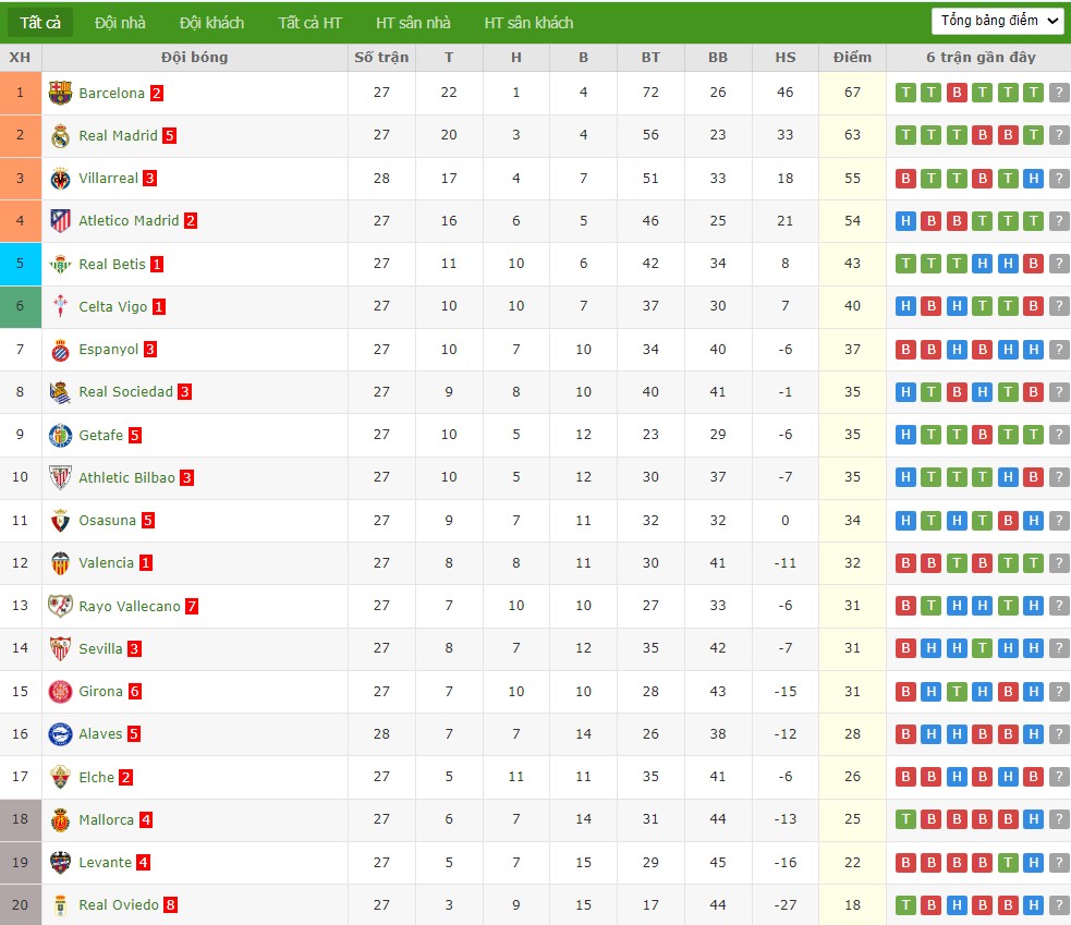 Soi kèo phạt góc Real Madrid vs Elche, 3h ngày 15/03 - Ảnh 5