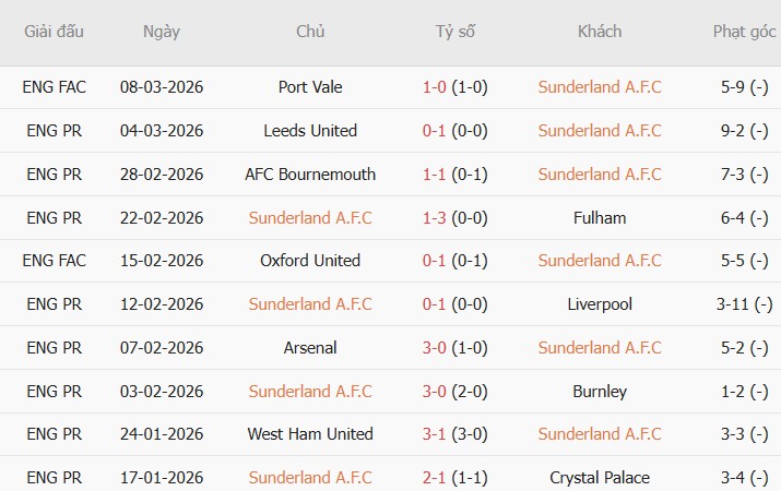 Soi kèo phạt góc Sunderland vs Brighton, 22h00 ngày 14/03 - Ảnh 3