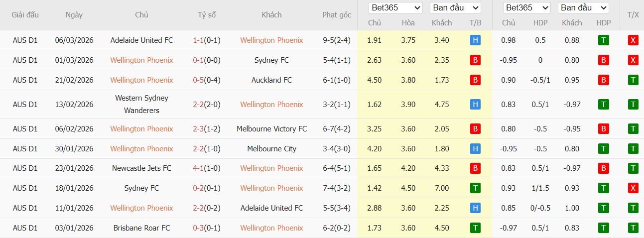 Soi kèo phạt góc Wellington Phoenix vs Perth Glory, 9h ngày 14/03 - Ảnh 2