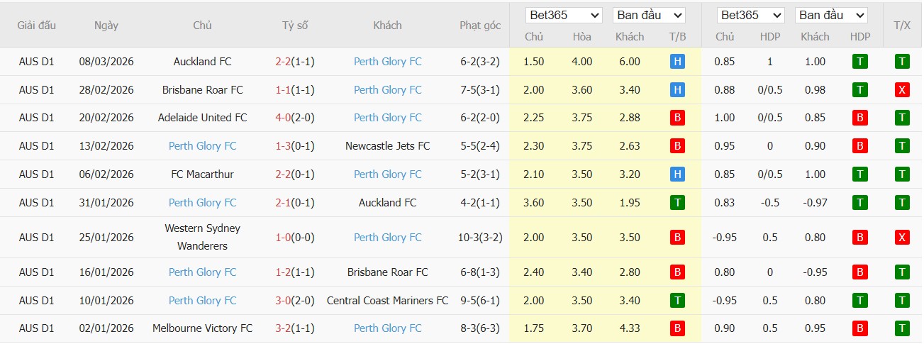 Soi kèo phạt góc Wellington Phoenix vs Perth Glory, 9h ngày 14/03 - Ảnh 3