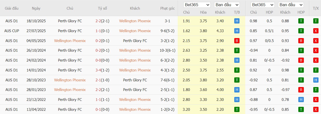 Soi kèo phạt góc Wellington Phoenix vs Perth Glory, 9h ngày 14/03 - Ảnh 4