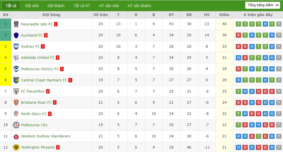 Soi kèo phạt góc Wellington Phoenix vs Perth Glory, 9h ngày 14/03 - Ảnh 5