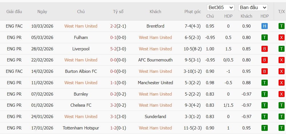 Soi kèo phạt góc West Ham vs Man City, 3h ngày 15/03 - Ảnh 2