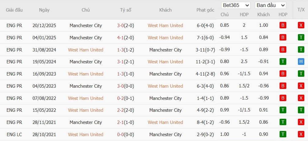 Soi kèo phạt góc West Ham vs Man City, 3h ngày 15/03 - Ảnh 4