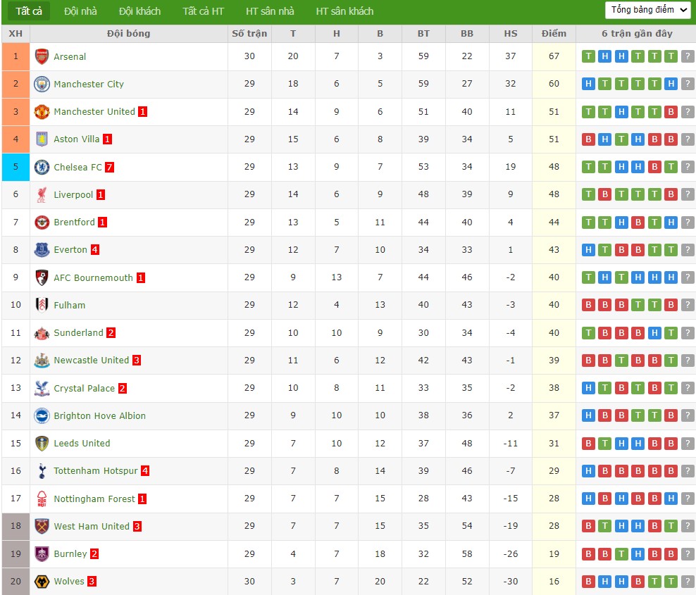 Soi kèo phạt góc West Ham vs Man City, 3h ngày 15/03 - Ảnh 5