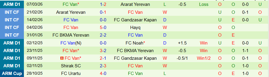 Nhận định, Soi kèo Ararat-Armenia vs Van, 18h30 ngày 16/3: Chủ nhà dễ thắng - Ảnh 1