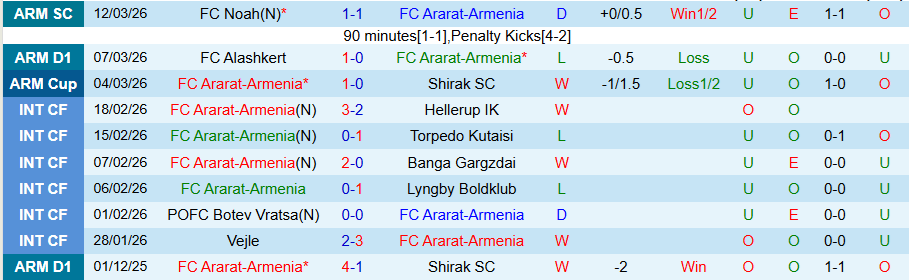 Nhận định, Soi kèo Ararat-Armenia vs Van, 18h30 ngày 16/3: Chủ nhà dễ thắng - Ảnh 2
