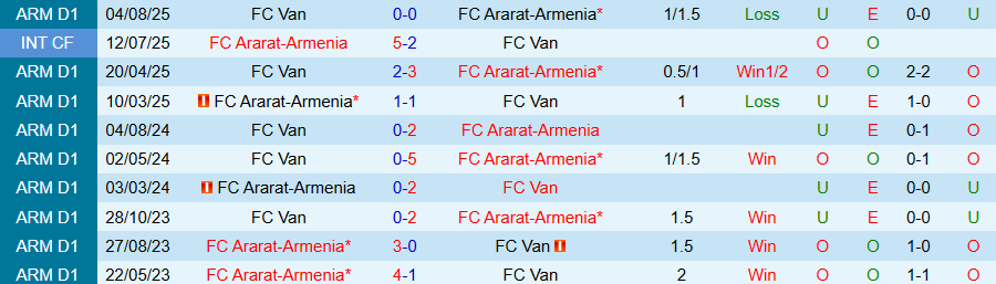 Nhận định, Soi kèo Ararat-Armenia vs Van, 18h30 ngày 16/3: Chủ nhà dễ thắng - Ảnh 3