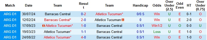 Nhận định, Soi kèo Barracas Central vs Atletico Tucuman 1h30 ngày 17/3: Ra về trắng tay - Ảnh 2