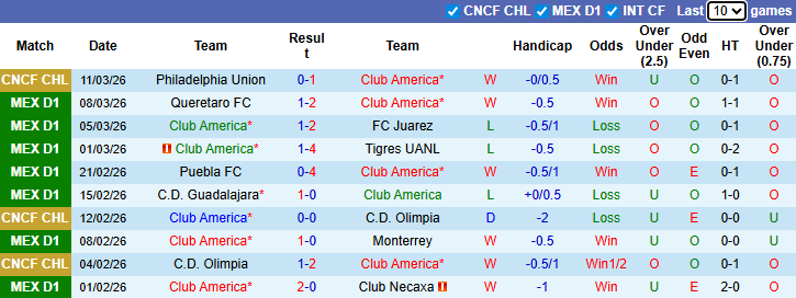 Nhận định, Soi kèo Club America vs Mazatlan 8h ngày 16/3: Đúng người đúng thời điểm - Ảnh 1