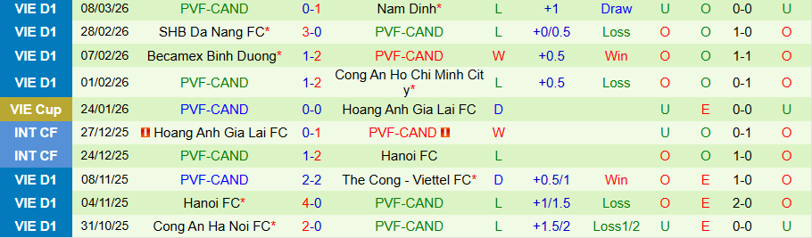 Nhận định, Soi kèo Công an TPHCM vs PVF-CAND, 19h15 ngày 15/3: Chủ bắt nạt khách - Ảnh 1