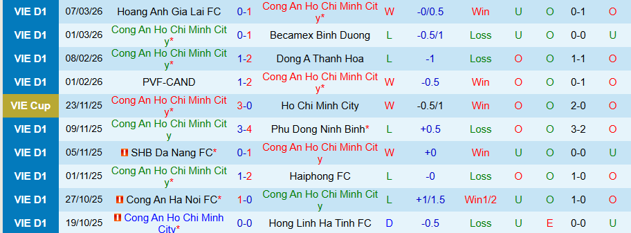 Nhận định, Soi kèo Công an TPHCM vs PVF-CAND, 19h15 ngày 15/3: Chủ bắt nạt khách - Ảnh 2
