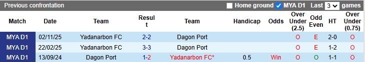 Nhận định, Soi kèo Dagon Port vs Yadanarbon 16h00 ngày 16/3: Trụ hạng thành công - Ảnh 1