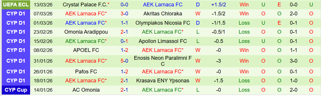 Nhận định, Soi kèo Ethnikos Achna vs AEK Larnaca 0h00 ngày 17/3: Cơ hội cho đội khách - Ảnh 4