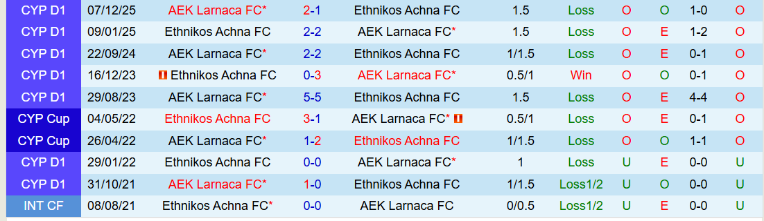 Nhận định, Soi kèo Ethnikos Achna vs AEK Larnaca 0h00 ngày 17/3: Cơ hội cho đội khách - Ảnh 5