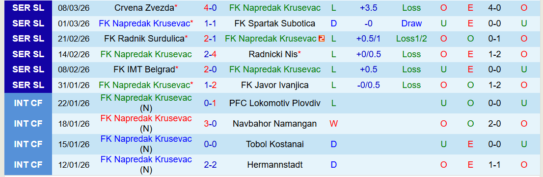 Nhận định, Soi kèo FK Napredak Krusevac vs OFK Beograd 23h00 ngày 16/3: Chủ nhà gây thất vọng - Ảnh 2