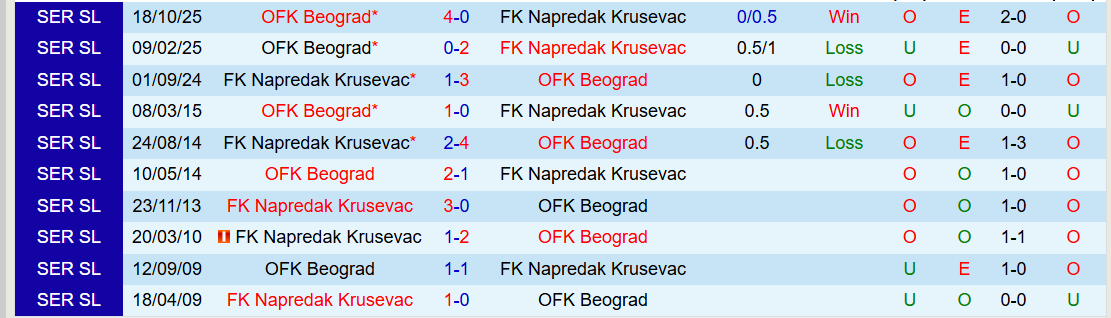 Nhận định, Soi kèo FK Napredak Krusevac vs OFK Beograd 23h00 ngày 16/3: Chủ nhà gây thất vọng - Ảnh 4