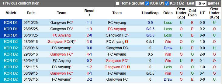 Nhận định, Soi kèo Gangwon vs Anyang 14h30 ngày 15/3: Điểm số đầu tiên - Ảnh 1
