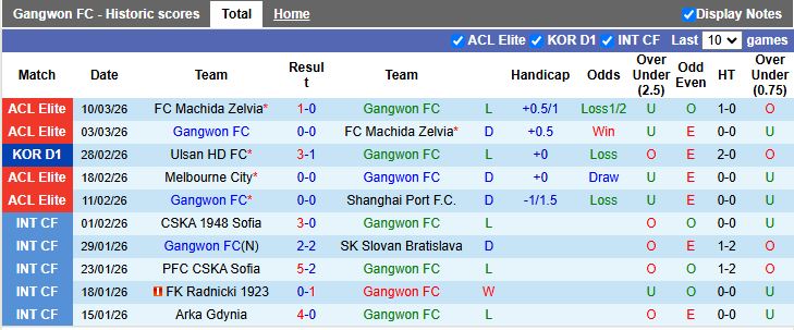 Nhận định, Soi kèo Gangwon vs Anyang 14h30 ngày 15/3: Điểm số đầu tiên - Ảnh 2