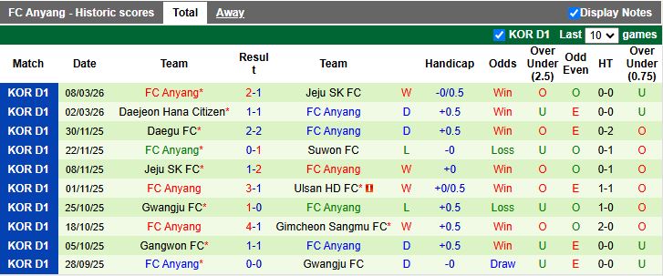 Nhận định, Soi kèo Gangwon vs Anyang 14h30 ngày 15/3: Điểm số đầu tiên - Ảnh 3