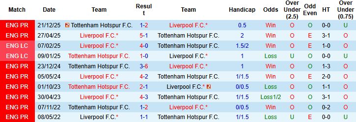 Nhận định, Soi kèo Liverpool vs Tottenham 23h30 ngày 15/03: Mở hội tại Anfield - Ảnh 4