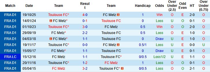 Nhận định, Soi kèo Metz vs Toulouse 23h15 ngày 15/03: Nhấn chìm chủ nhà - Ảnh 4