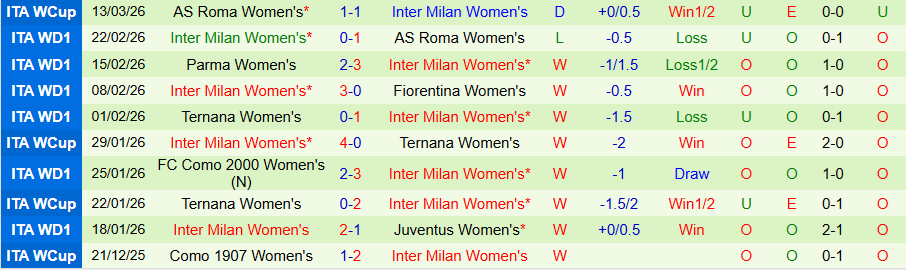 Nhận định, Soi kèo Nữ Sassuolo vs Nữ Inter, 18h00 ngày 16/3: Tiếng nói của kẻ mạnh - Ảnh 1