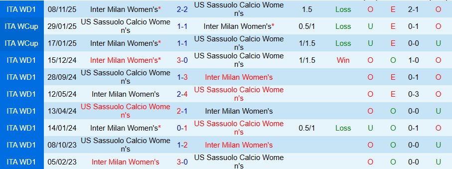 Nhận định, Soi kèo Nữ Sassuolo vs Nữ Inter, 18h00 ngày 16/3: Tiếng nói của kẻ mạnh - Ảnh 3