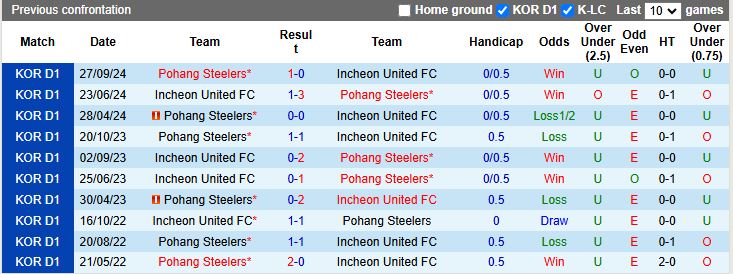 Nhận định, Soi kèo Pohang Steelers vs Incheon United 14h30 ngày 15/3: Giải cơn khát thắng - Ảnh 1