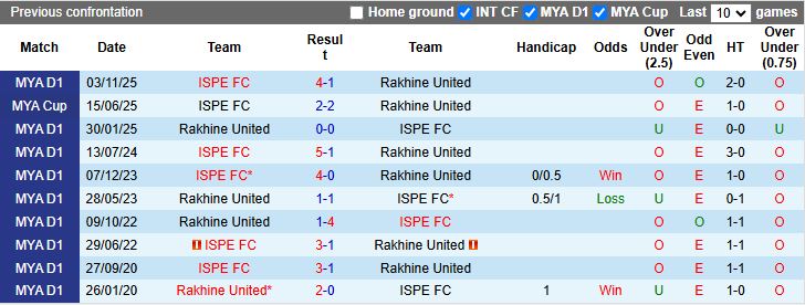 Nhận định, Soi kèo Rakhine United vs ISPE 16h30 ngày 16/3: Chủ nhà lép vế - Ảnh 1