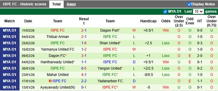 Nhận định, Soi kèo Rakhine United vs ISPE 16h30 ngày 16/3: Chủ nhà lép vế - Ảnh 3