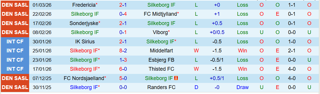 Nhận định, Soi kèo Silkeborg vs Vejle 1h00 ngày 17/3: Đặt niềm tin vào khách - Ảnh 2