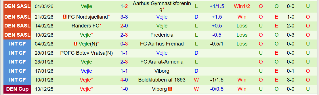 Nhận định, Soi kèo Silkeborg vs Vejle 1h00 ngày 17/3: Đặt niềm tin vào khách - Ảnh 3