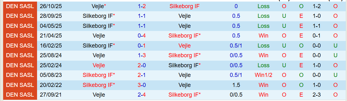 Nhận định, Soi kèo Silkeborg vs Vejle 1h00 ngày 17/3: Đặt niềm tin vào khách - Ảnh 4