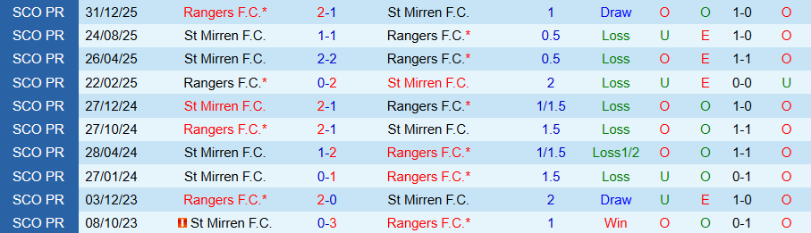 Nhận định, Soi kèo St Mirren vs Rangers, 19h00 ngày 15/3: Quyết đua vô địch - Ảnh 3