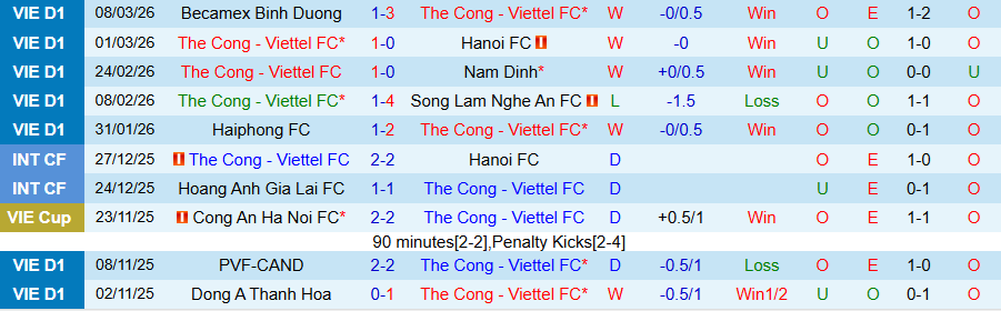Nhận định, Soi kèo Thể Công Viettel vs Hải Phòng, 19h15 ngày 15/3: 3 điểm cho chủ nhà - Ảnh 2