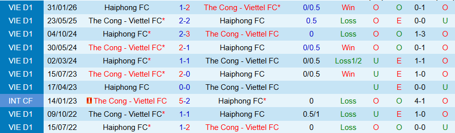 Nhận định, Soi kèo Thể Công Viettel vs Hải Phòng, 19h15 ngày 15/3: 3 điểm cho chủ nhà - Ảnh 3