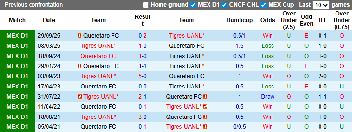 Nhận định, Soi kèo Tigres UANL vs Queretaro 6h ngày 16/3: Mở tiệc sân nhà - Ảnh 3
