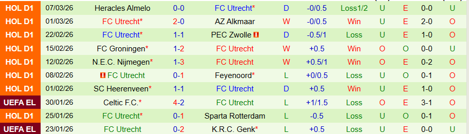 Nhận định, Soi kèo Twente vs Utrecht, 18h15 ngày 15/3: Khó có bất ngờ - Ảnh 1