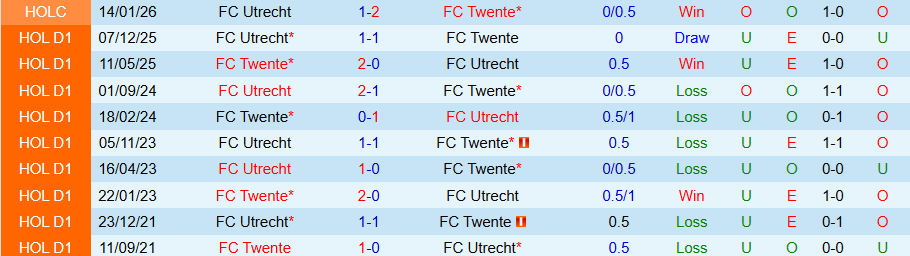Nhận định, Soi kèo Twente vs Utrecht, 18h15 ngày 15/3: Khó có bất ngờ - Ảnh 3