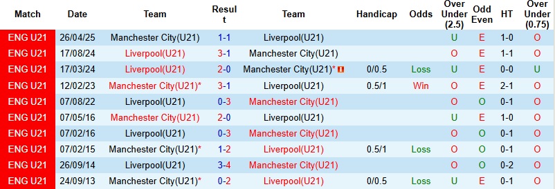 Nhận định, Soi kèo U21 Man City vs U21 Liverpool 2h00 ngày 17/3: Khách nắm lợi thế - Ảnh 3