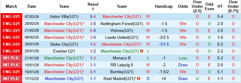 Nhận định, Soi kèo U21 Man City vs U21 Liverpool 2h00 ngày 17/3: Khách nắm lợi thế - Ảnh 4